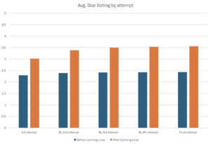 Bar graph showing the average star rating by attempt and highlighting the difference between attempts before and after the learning loop