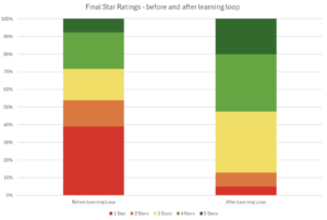 Bar graph showing the final star ratings before and after the learning loop